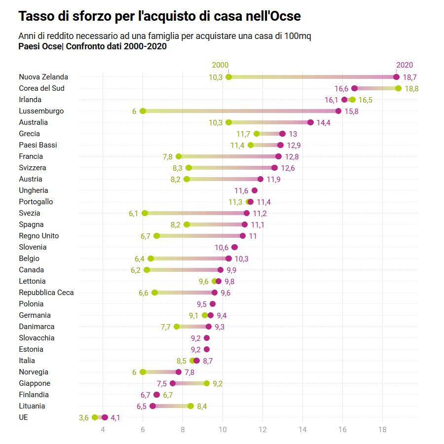 Tasso di sforzo per l'acquisto di casa nell'Ocse