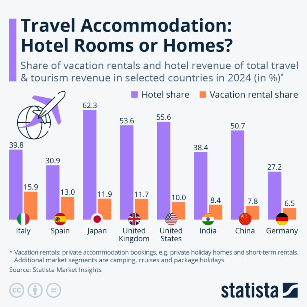 Vacanze, gli hotel surclassano gli appartamenti